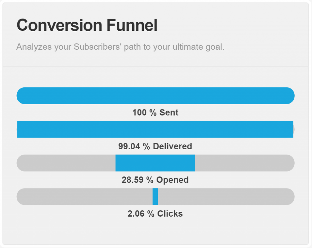 Conversion funnel